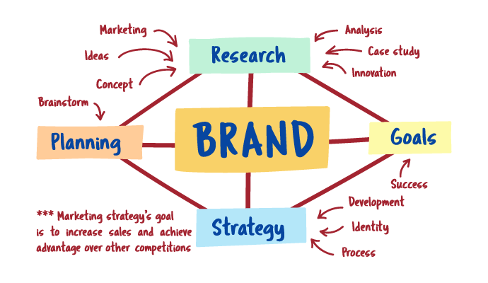graphics design for brand success